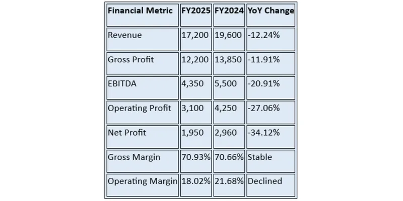 Financial Performance Analysis